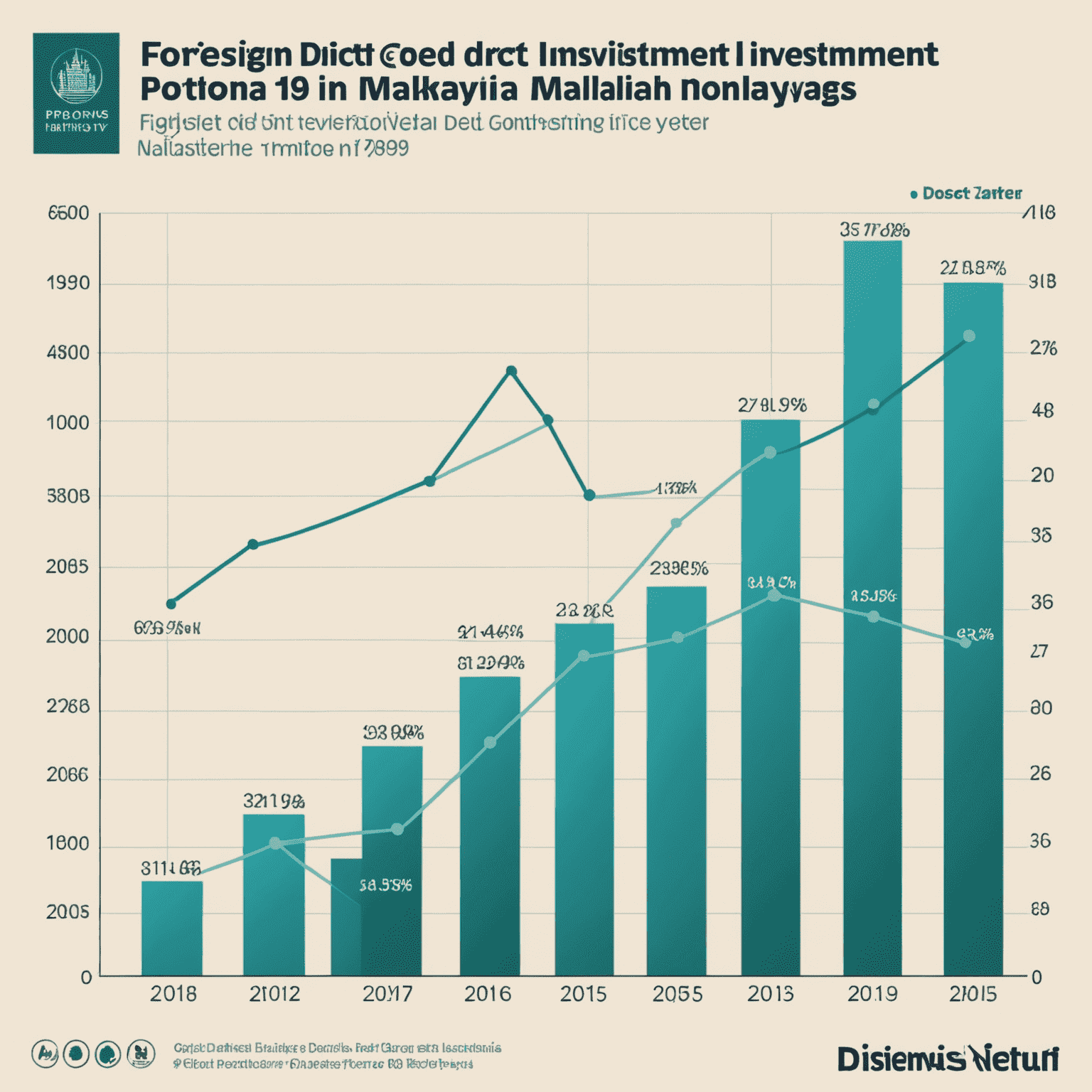 Graph showing increase in foreign direct investment in Malaysia since 1998, with a notable spike correlating with the completion of Petronas Twin Towers